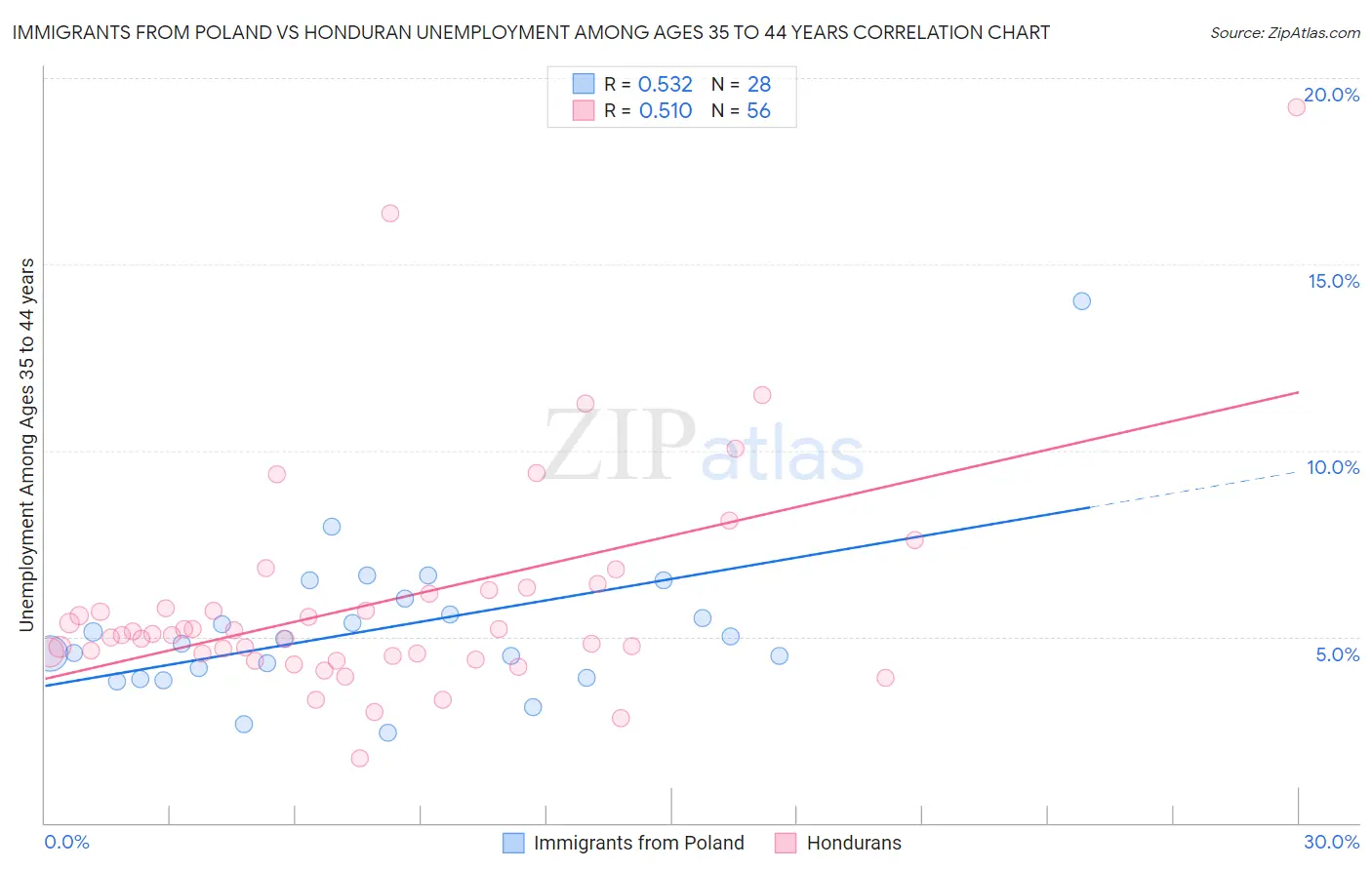 Immigrants from Poland vs Honduran Unemployment Among Ages 35 to 44 years