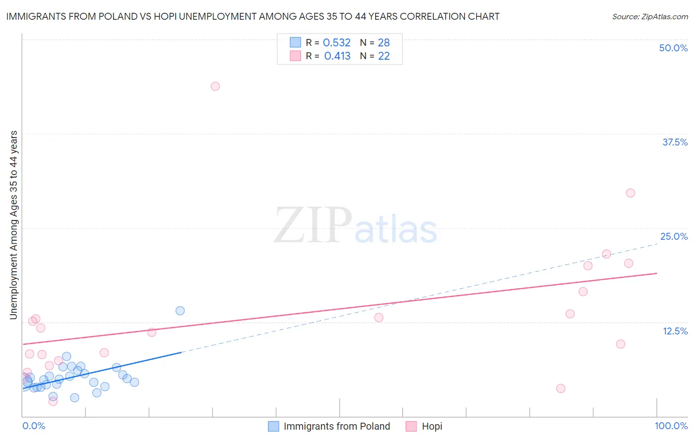 Immigrants from Poland vs Hopi Unemployment Among Ages 35 to 44 years