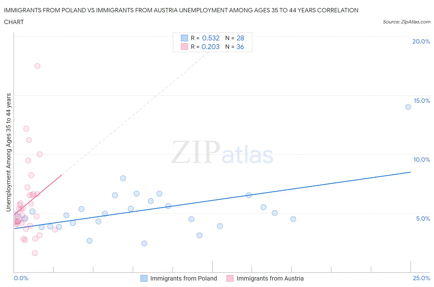 Immigrants from Poland vs Immigrants from Austria Unemployment Among Ages 35 to 44 years