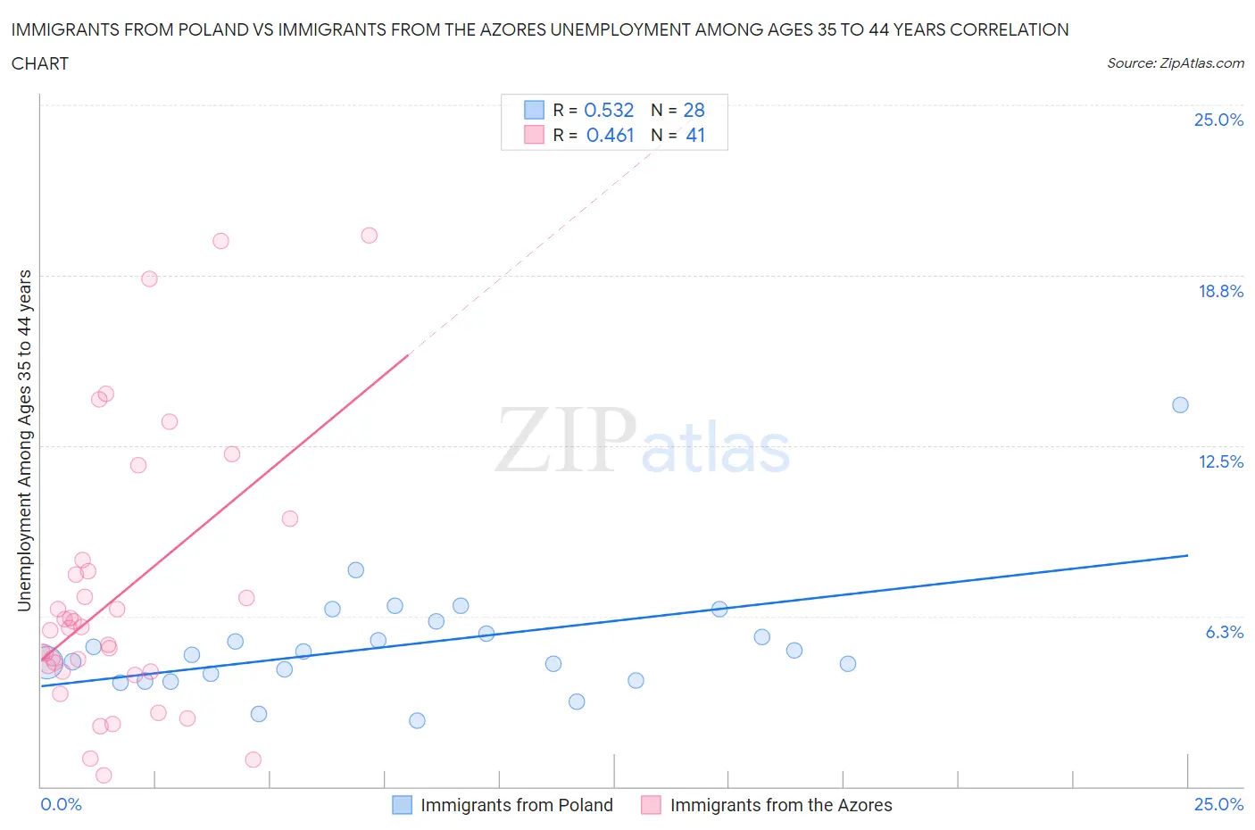 Immigrants from Poland vs Immigrants from the Azores Unemployment Among Ages 35 to 44 years