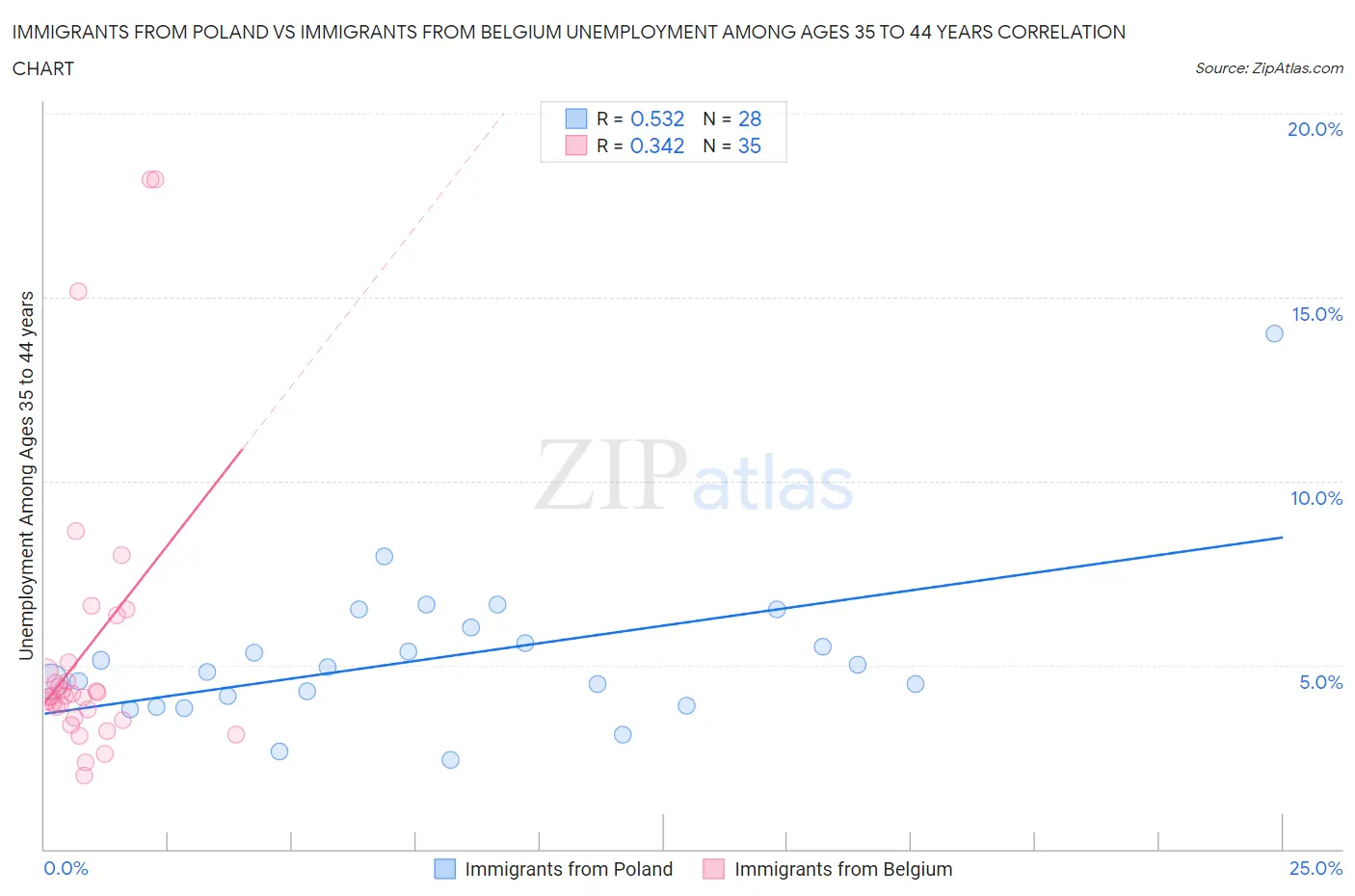 Immigrants from Poland vs Immigrants from Belgium Unemployment Among Ages 35 to 44 years