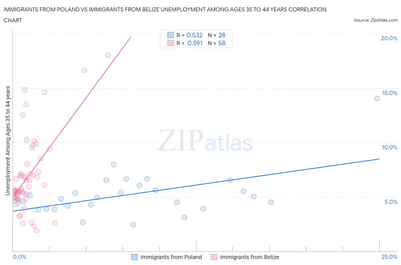 Immigrants from Poland vs Immigrants from Belize Unemployment Among Ages 35 to 44 years