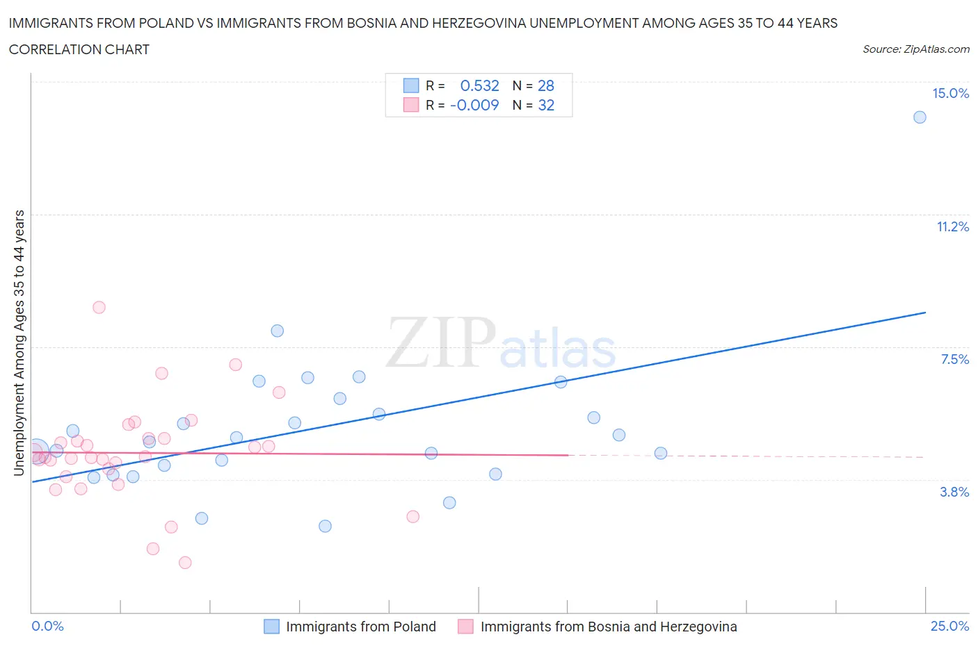 Immigrants from Poland vs Immigrants from Bosnia and Herzegovina Unemployment Among Ages 35 to 44 years