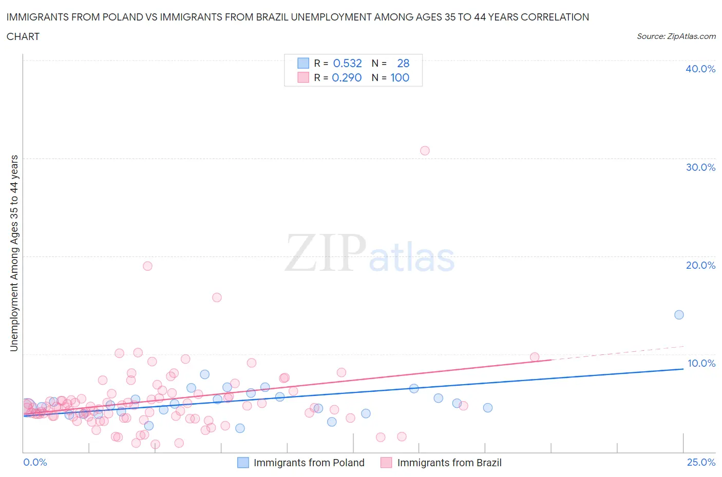 Immigrants from Poland vs Immigrants from Brazil Unemployment Among Ages 35 to 44 years