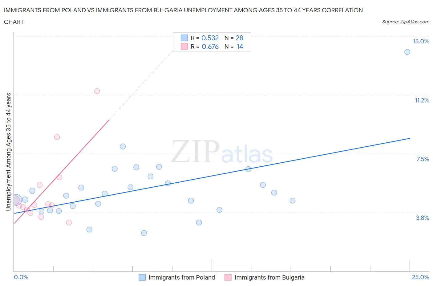 Immigrants from Poland vs Immigrants from Bulgaria Unemployment Among Ages 35 to 44 years
