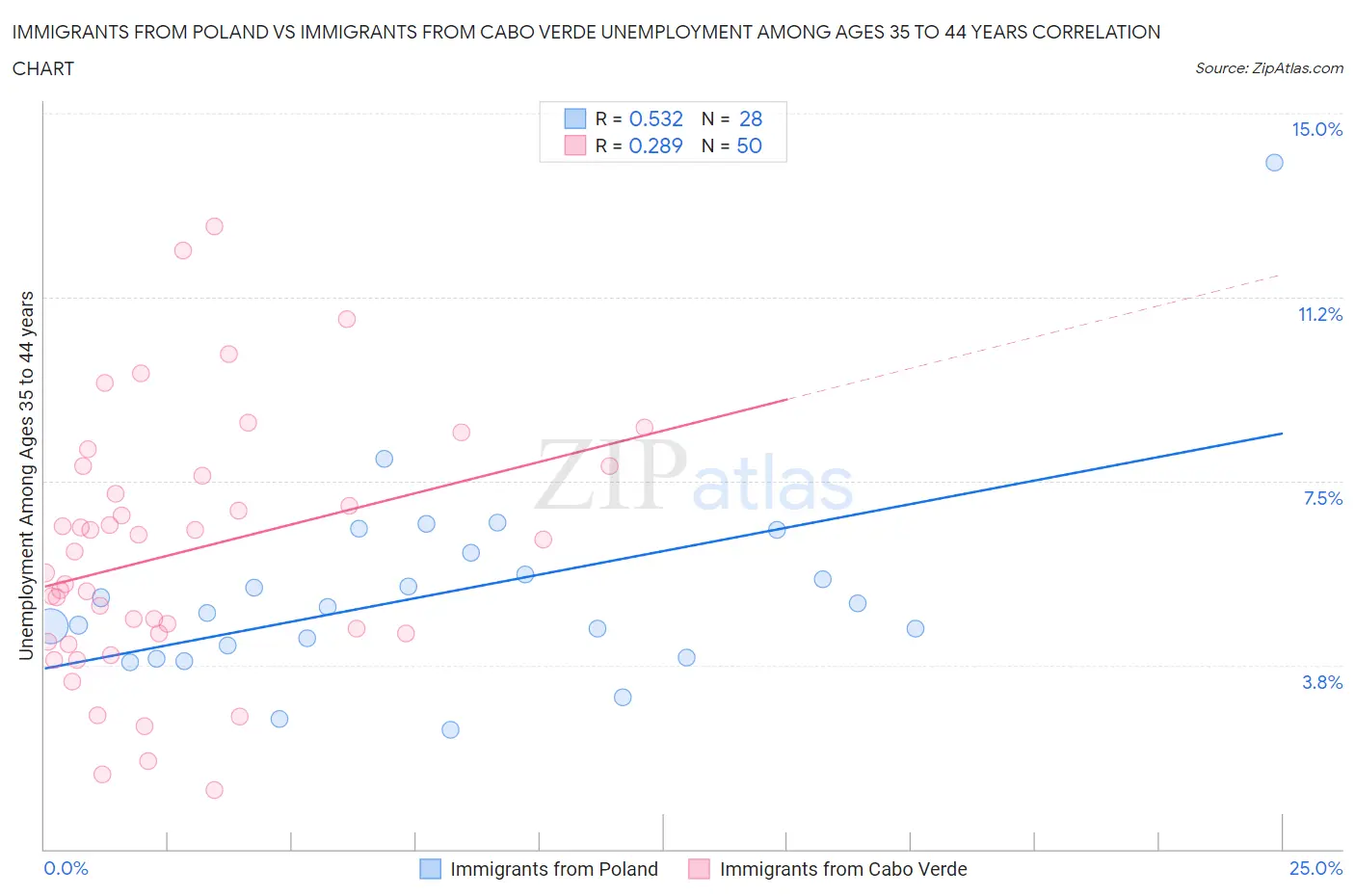 Immigrants from Poland vs Immigrants from Cabo Verde Unemployment Among Ages 35 to 44 years