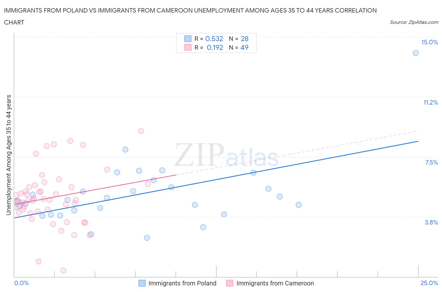 Immigrants from Poland vs Immigrants from Cameroon Unemployment Among Ages 35 to 44 years