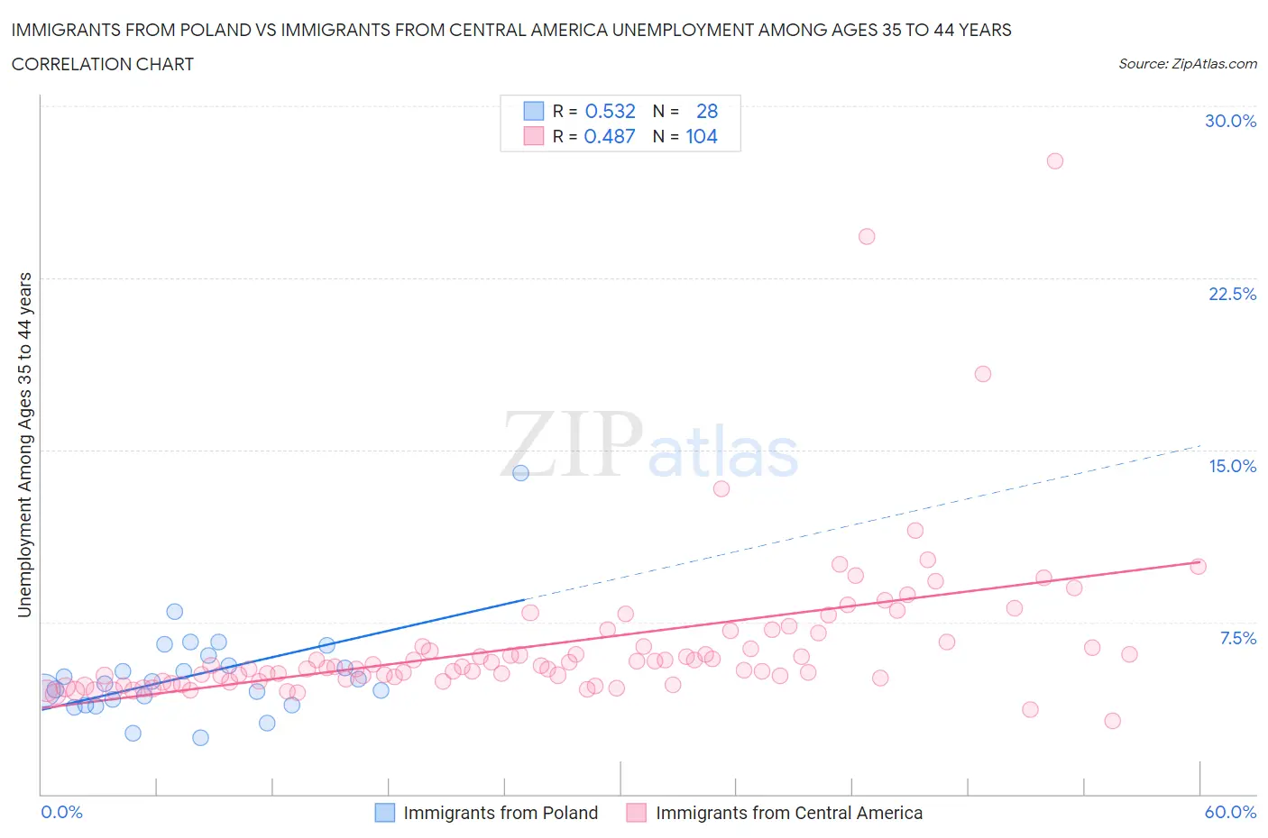 Immigrants from Poland vs Immigrants from Central America Unemployment Among Ages 35 to 44 years