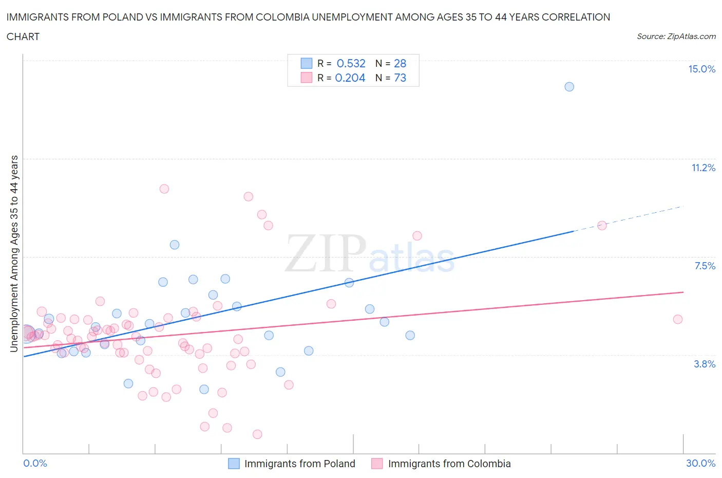 Immigrants from Poland vs Immigrants from Colombia Unemployment Among Ages 35 to 44 years