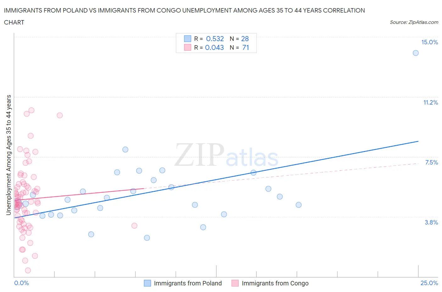Immigrants from Poland vs Immigrants from Congo Unemployment Among Ages 35 to 44 years