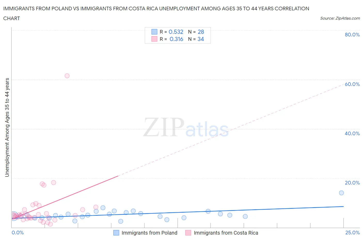 Immigrants from Poland vs Immigrants from Costa Rica Unemployment Among Ages 35 to 44 years