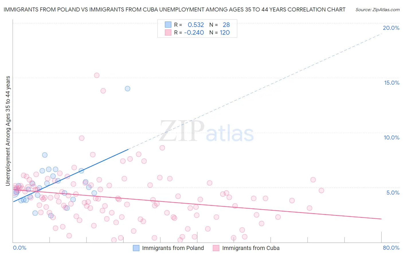 Immigrants from Poland vs Immigrants from Cuba Unemployment Among Ages 35 to 44 years