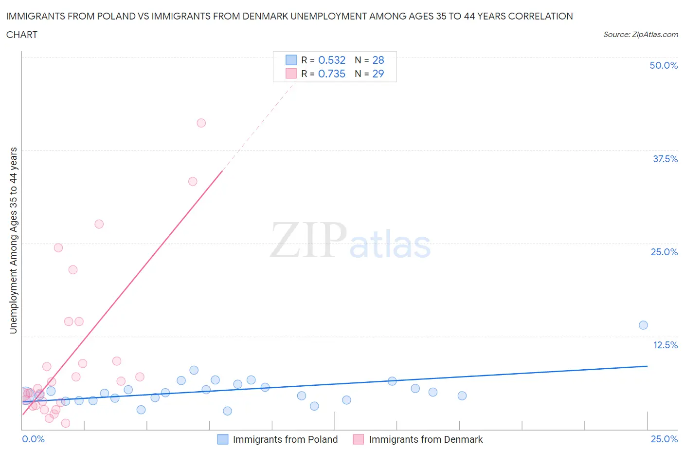 Immigrants from Poland vs Immigrants from Denmark Unemployment Among Ages 35 to 44 years