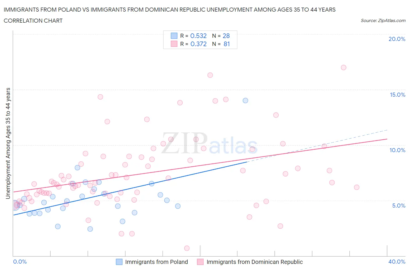 Immigrants from Poland vs Immigrants from Dominican Republic Unemployment Among Ages 35 to 44 years