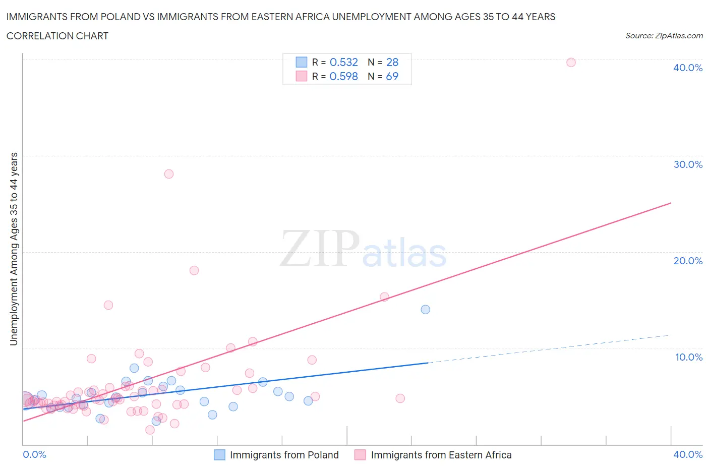Immigrants from Poland vs Immigrants from Eastern Africa Unemployment Among Ages 35 to 44 years