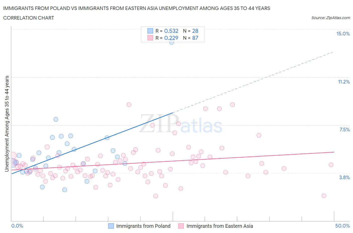 Immigrants from Poland vs Immigrants from Eastern Asia Unemployment Among Ages 35 to 44 years