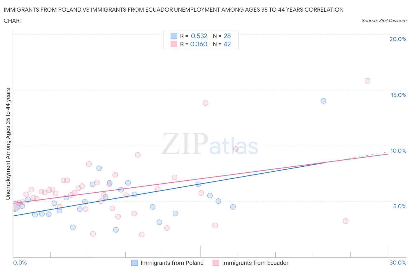 Immigrants from Poland vs Immigrants from Ecuador Unemployment Among Ages 35 to 44 years