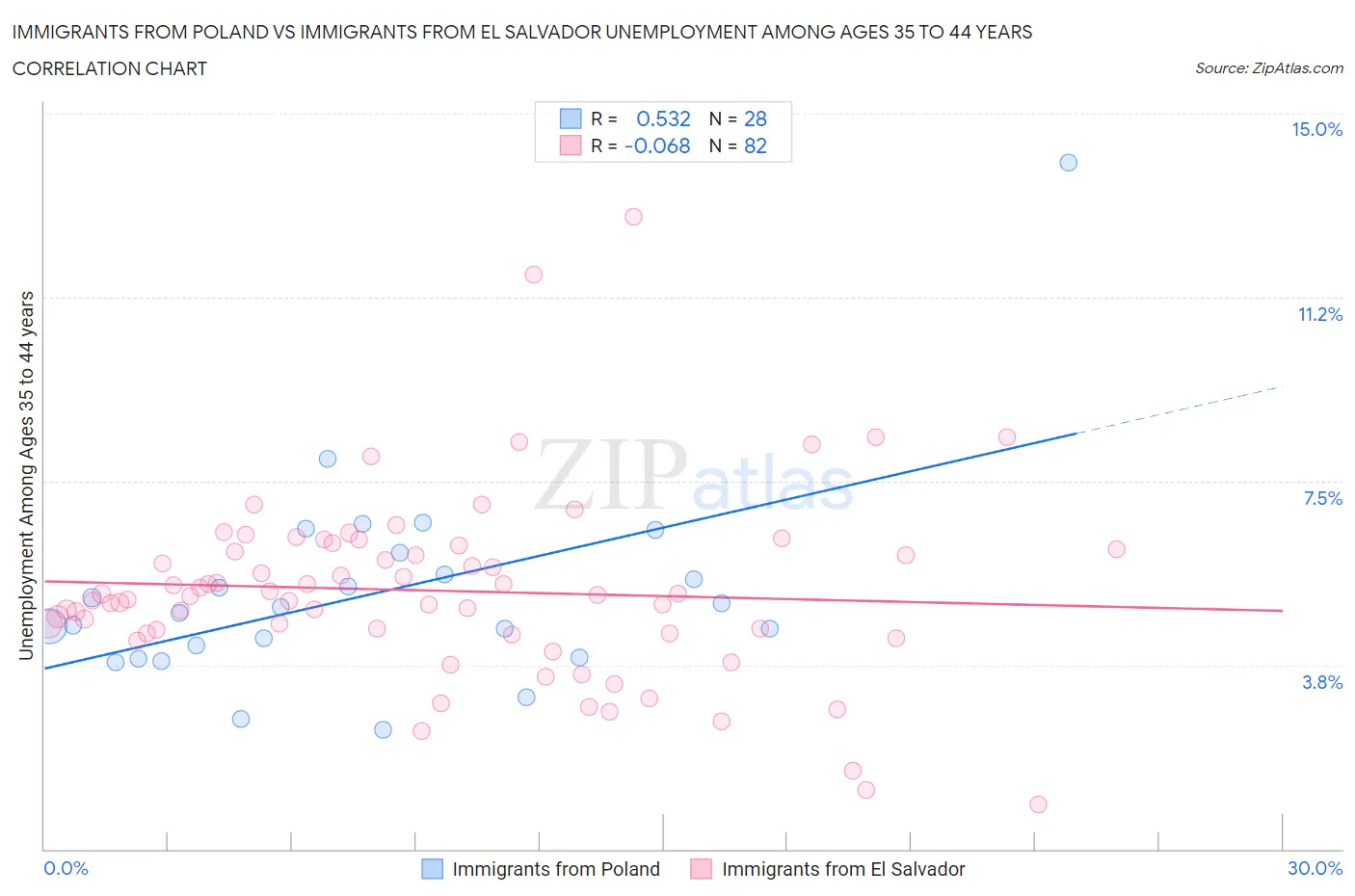 Immigrants from Poland vs Immigrants from El Salvador Unemployment Among Ages 35 to 44 years