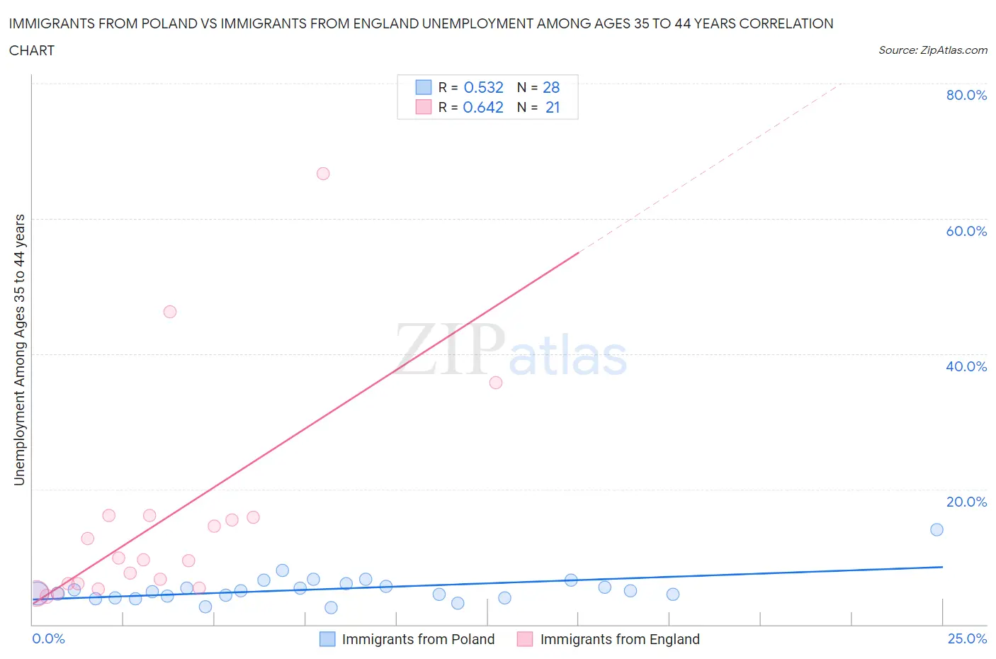Immigrants from Poland vs Immigrants from England Unemployment Among Ages 35 to 44 years
