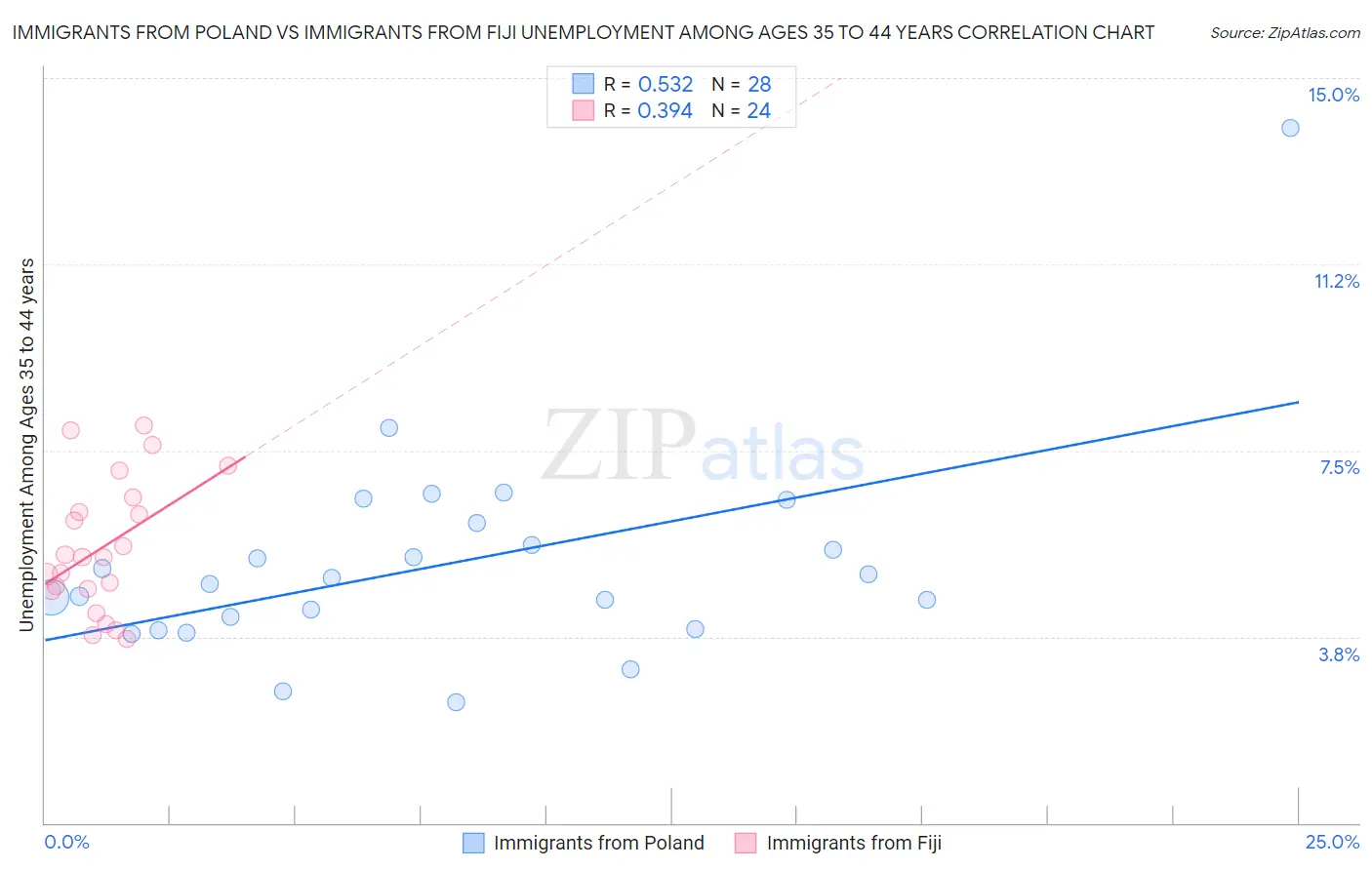 Immigrants from Poland vs Immigrants from Fiji Unemployment Among Ages 35 to 44 years