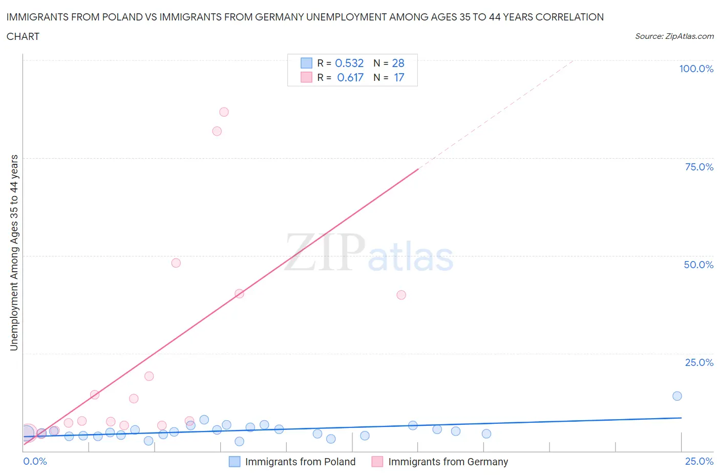 Immigrants from Poland vs Immigrants from Germany Unemployment Among Ages 35 to 44 years