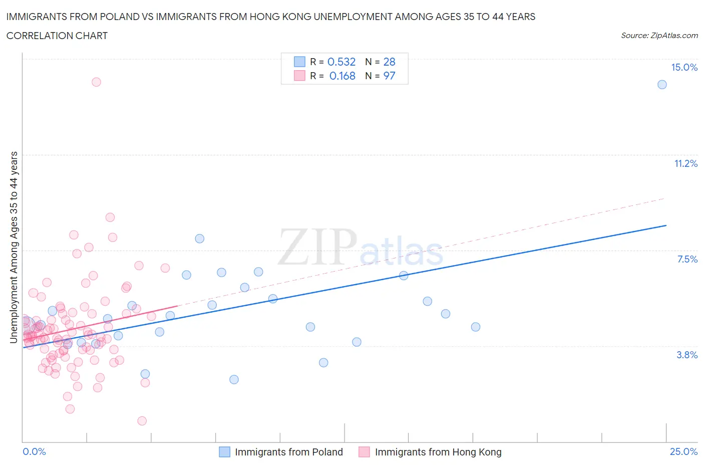 Immigrants from Poland vs Immigrants from Hong Kong Unemployment Among Ages 35 to 44 years
