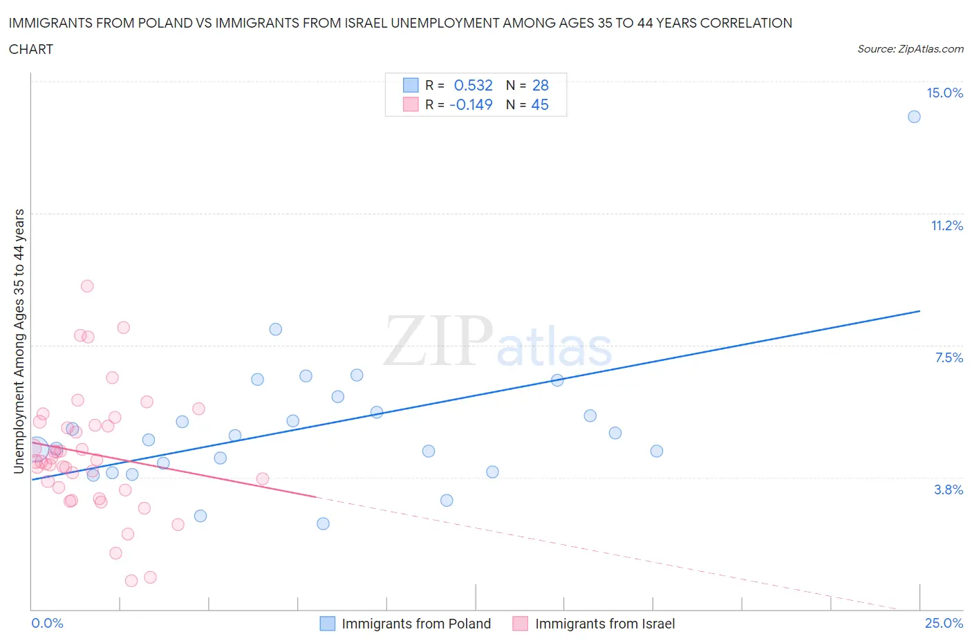 Immigrants from Poland vs Immigrants from Israel Unemployment Among Ages 35 to 44 years