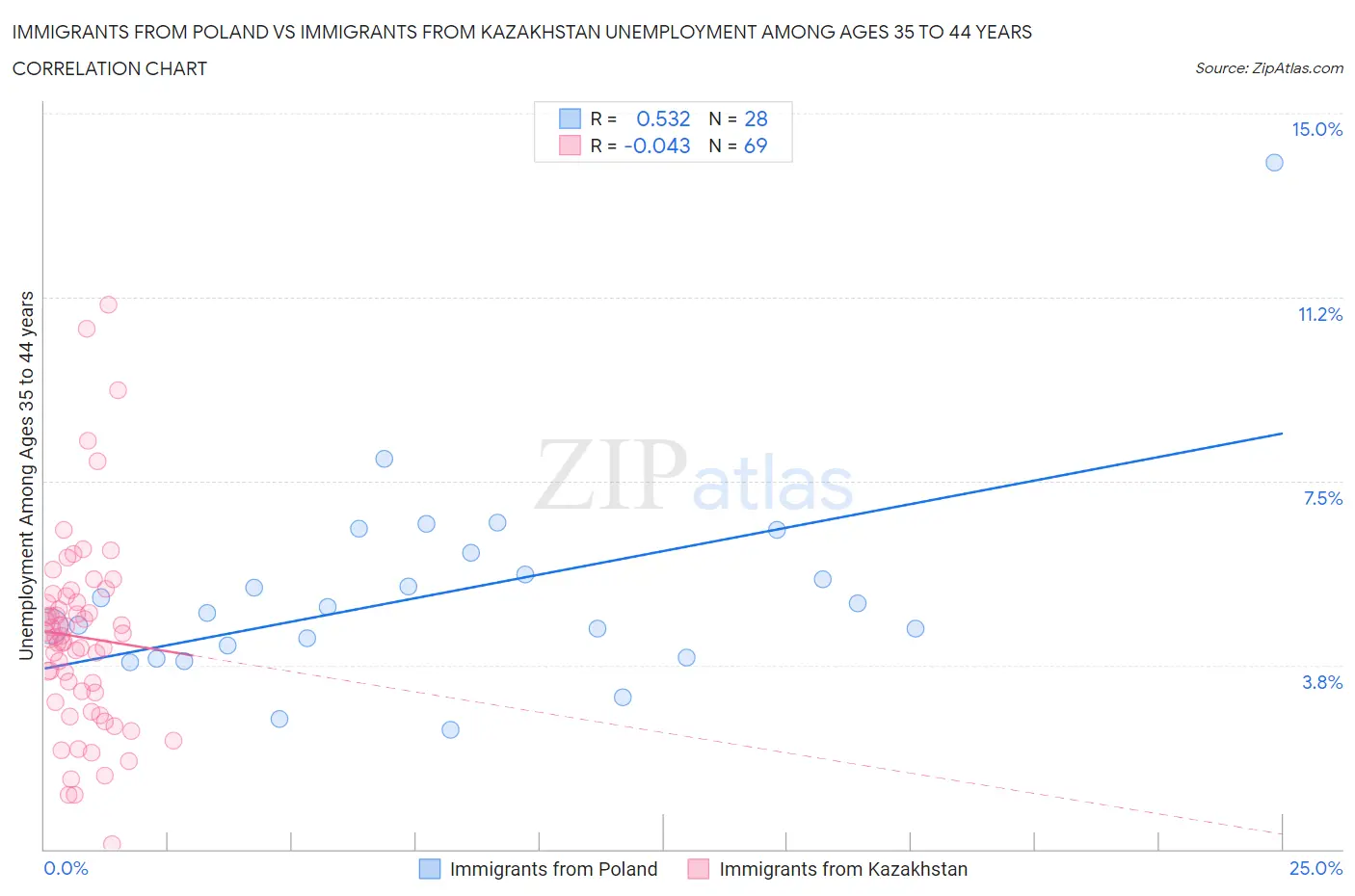 Immigrants from Poland vs Immigrants from Kazakhstan Unemployment Among Ages 35 to 44 years