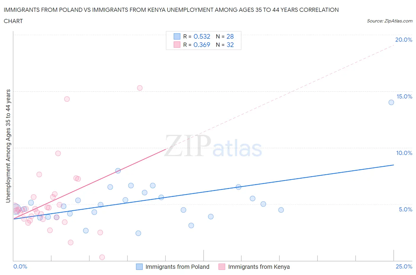 Immigrants from Poland vs Immigrants from Kenya Unemployment Among Ages 35 to 44 years