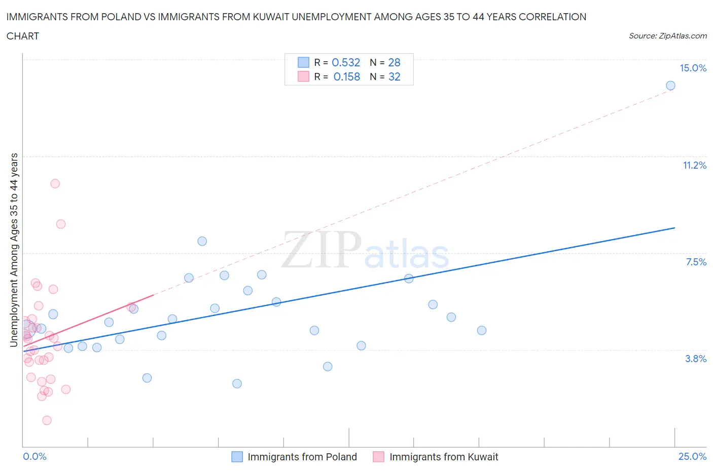 Immigrants from Poland vs Immigrants from Kuwait Unemployment Among Ages 35 to 44 years