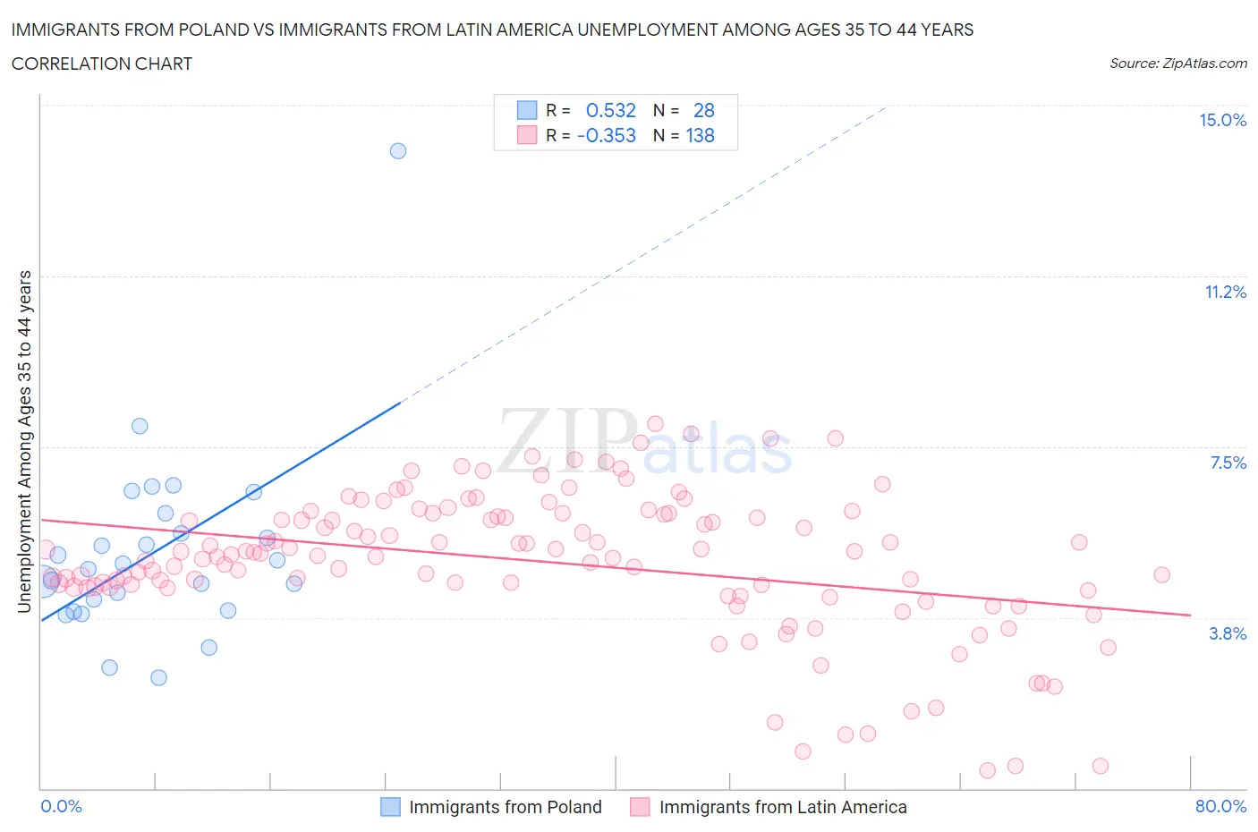 Immigrants from Poland vs Immigrants from Latin America Unemployment Among Ages 35 to 44 years