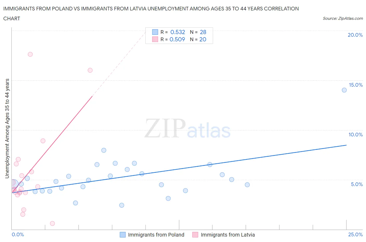 Immigrants from Poland vs Immigrants from Latvia Unemployment Among Ages 35 to 44 years
