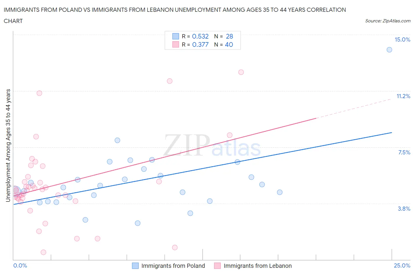 Immigrants from Poland vs Immigrants from Lebanon Unemployment Among Ages 35 to 44 years