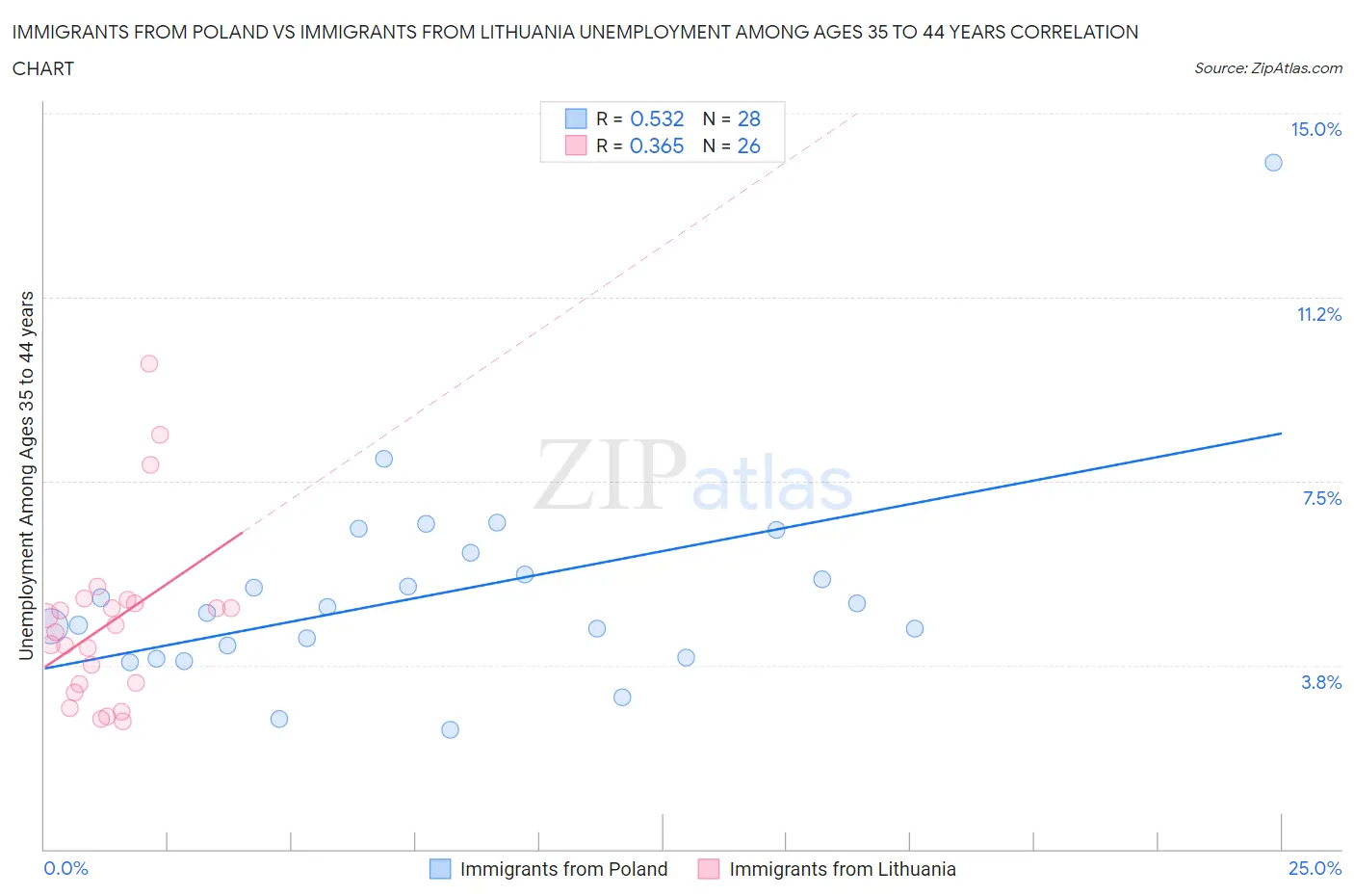 Immigrants from Poland vs Immigrants from Lithuania Unemployment Among Ages 35 to 44 years