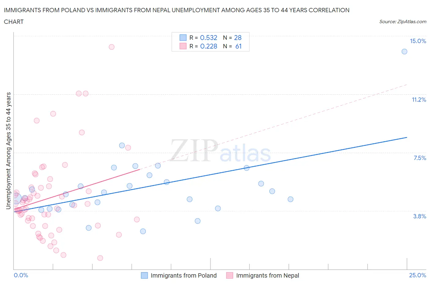 Immigrants from Poland vs Immigrants from Nepal Unemployment Among Ages 35 to 44 years