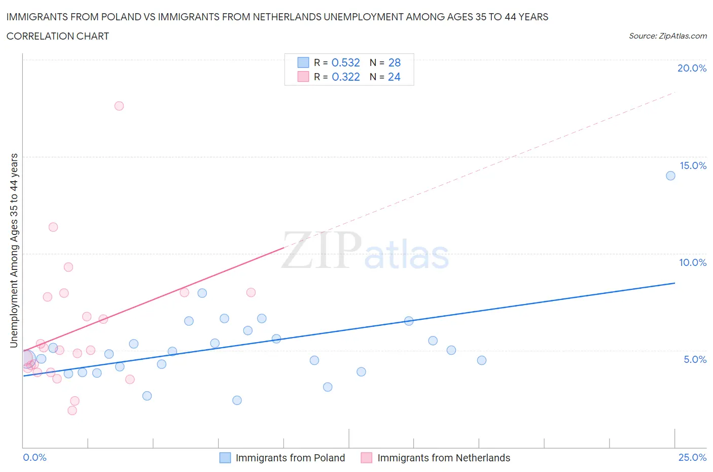 Immigrants from Poland vs Immigrants from Netherlands Unemployment Among Ages 35 to 44 years