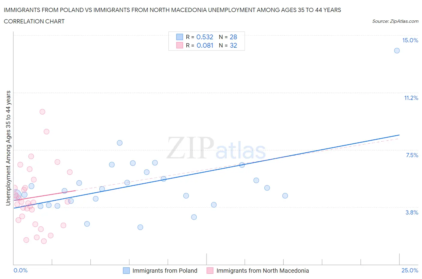 Immigrants from Poland vs Immigrants from North Macedonia Unemployment Among Ages 35 to 44 years