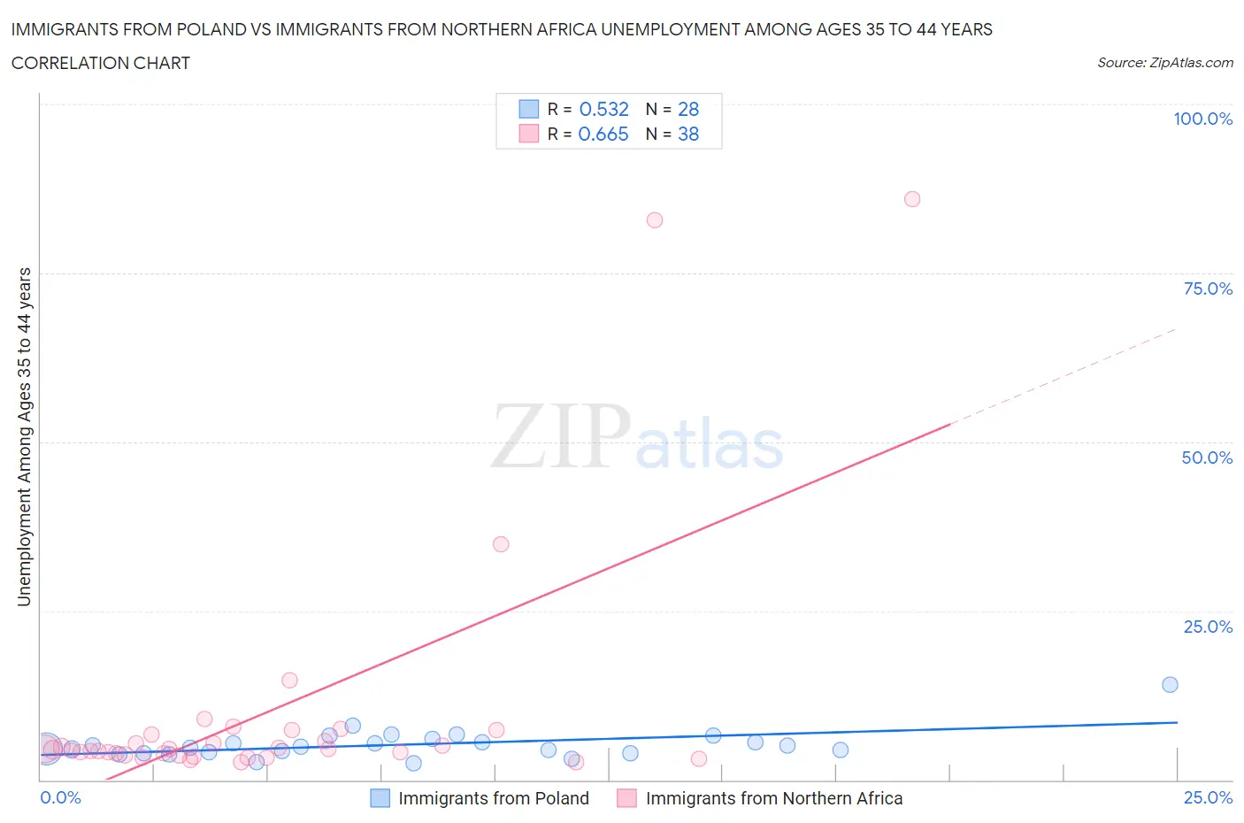 Immigrants from Poland vs Immigrants from Northern Africa Unemployment Among Ages 35 to 44 years