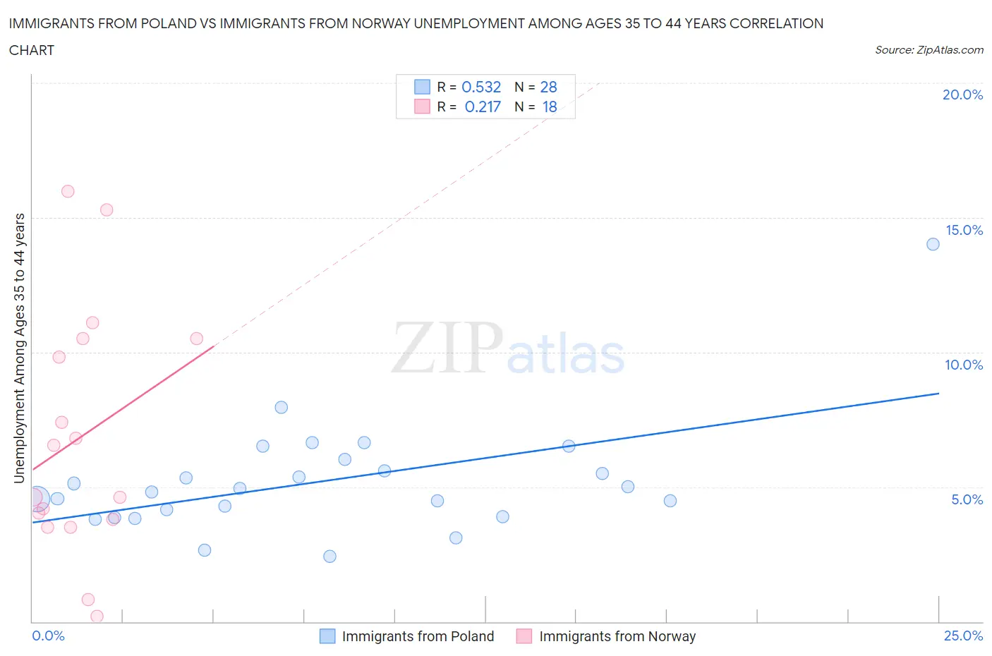 Immigrants from Poland vs Immigrants from Norway Unemployment Among Ages 35 to 44 years