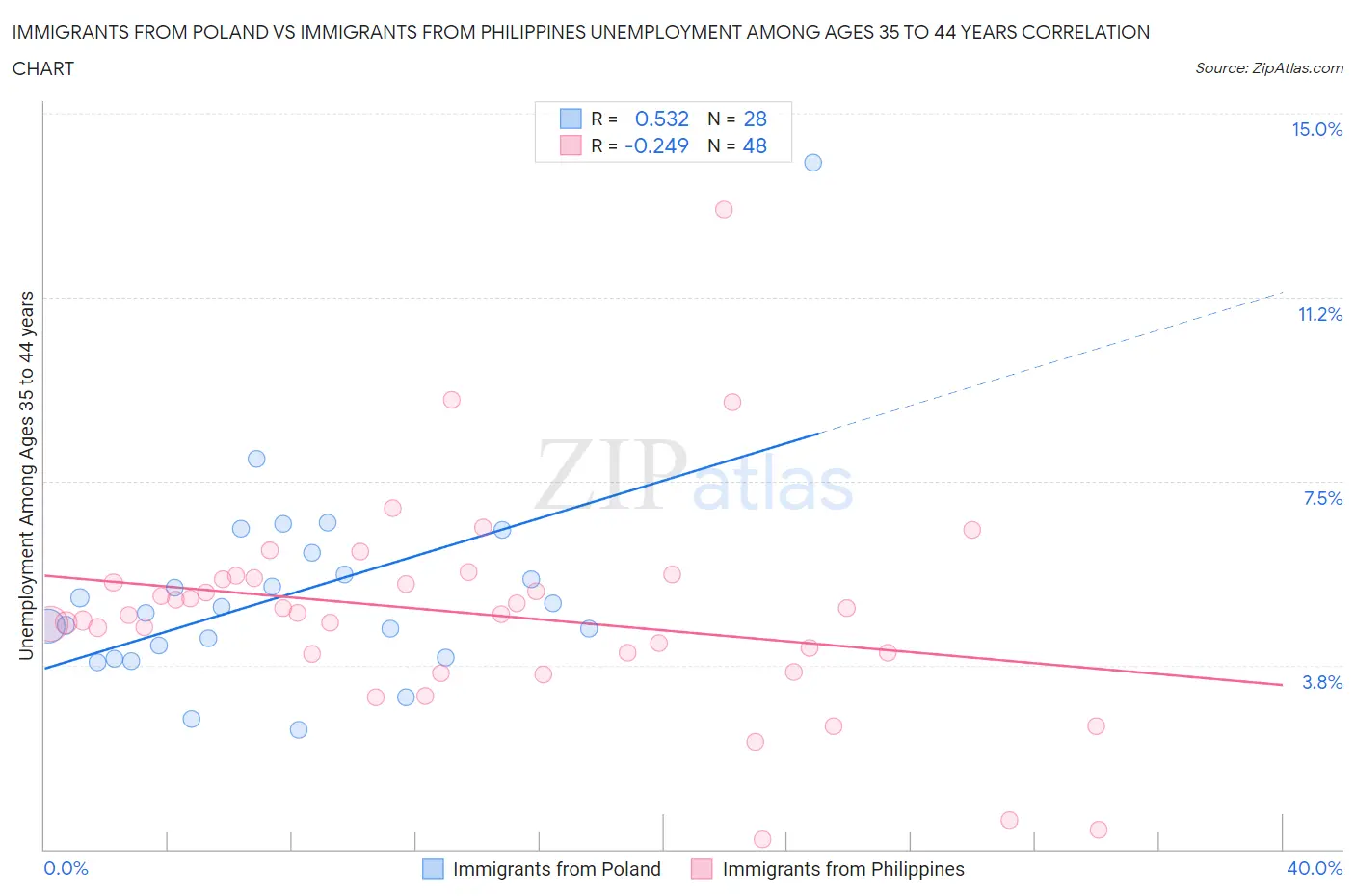 Immigrants from Poland vs Immigrants from Philippines Unemployment Among Ages 35 to 44 years