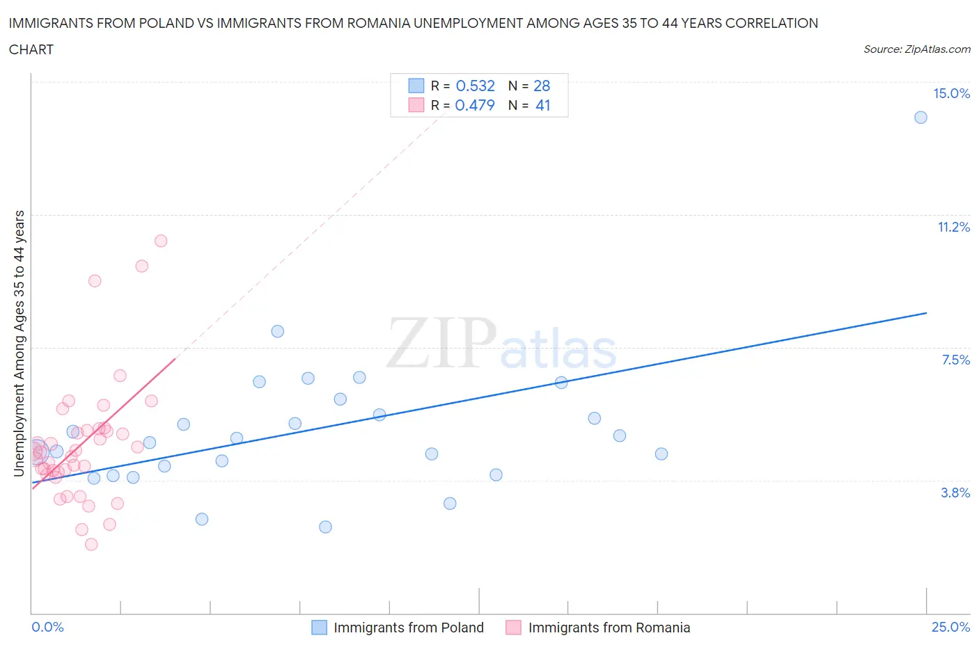 Immigrants from Poland vs Immigrants from Romania Unemployment Among Ages 35 to 44 years