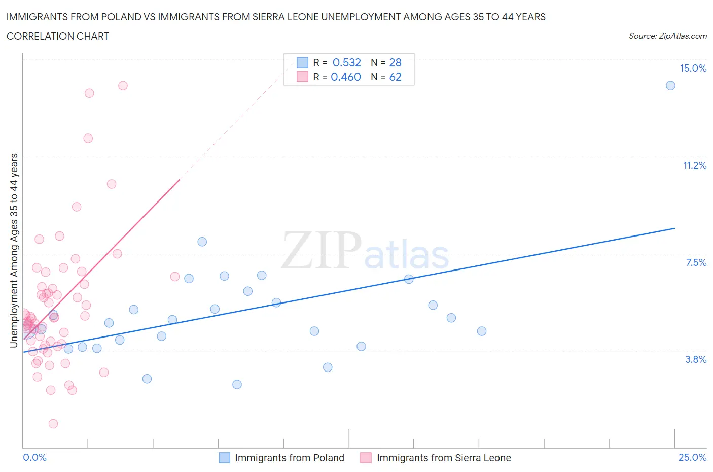 Immigrants from Poland vs Immigrants from Sierra Leone Unemployment Among Ages 35 to 44 years