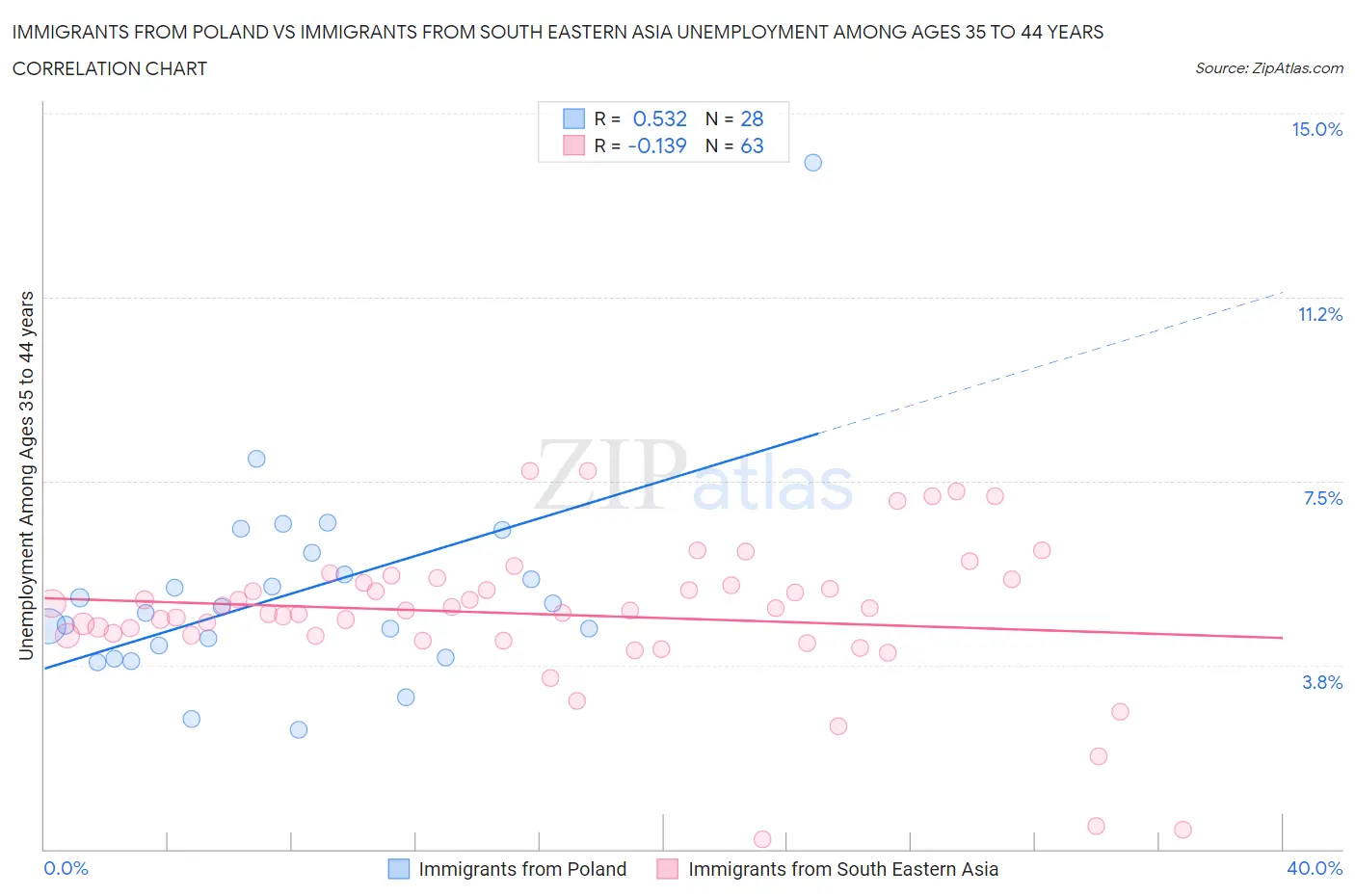 Immigrants from Poland vs Immigrants from South Eastern Asia Unemployment Among Ages 35 to 44 years