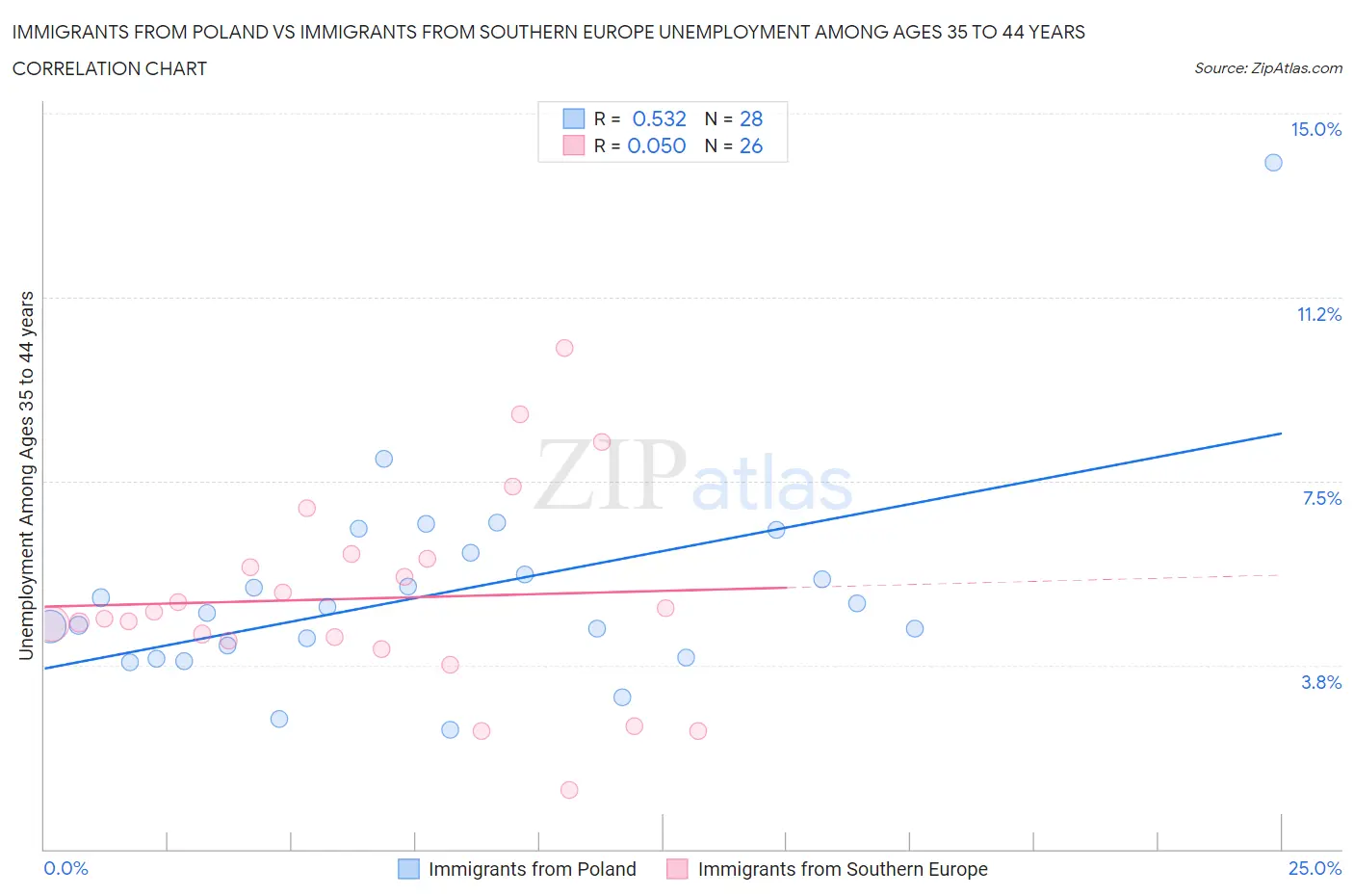 Immigrants from Poland vs Immigrants from Southern Europe Unemployment Among Ages 35 to 44 years