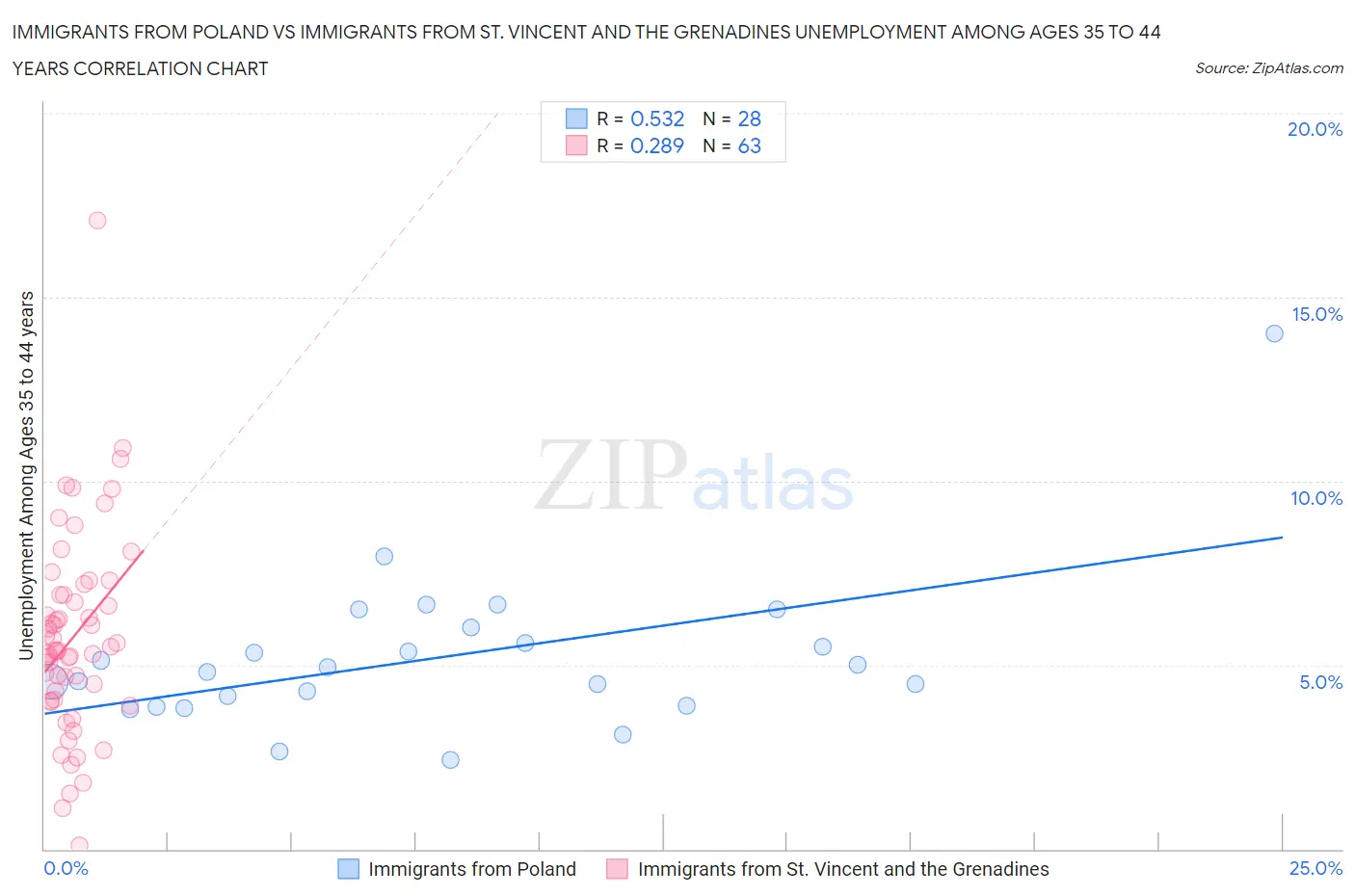 Immigrants from Poland vs Immigrants from St. Vincent and the Grenadines Unemployment Among Ages 35 to 44 years