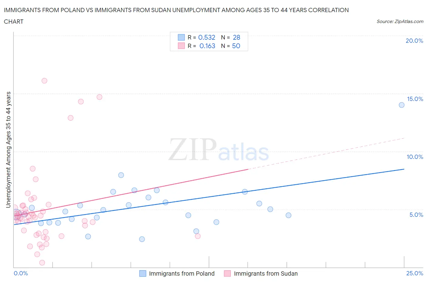 Immigrants from Poland vs Immigrants from Sudan Unemployment Among Ages 35 to 44 years