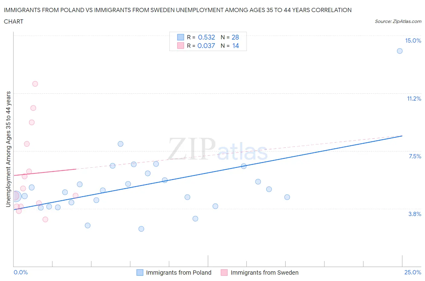 Immigrants from Poland vs Immigrants from Sweden Unemployment Among Ages 35 to 44 years