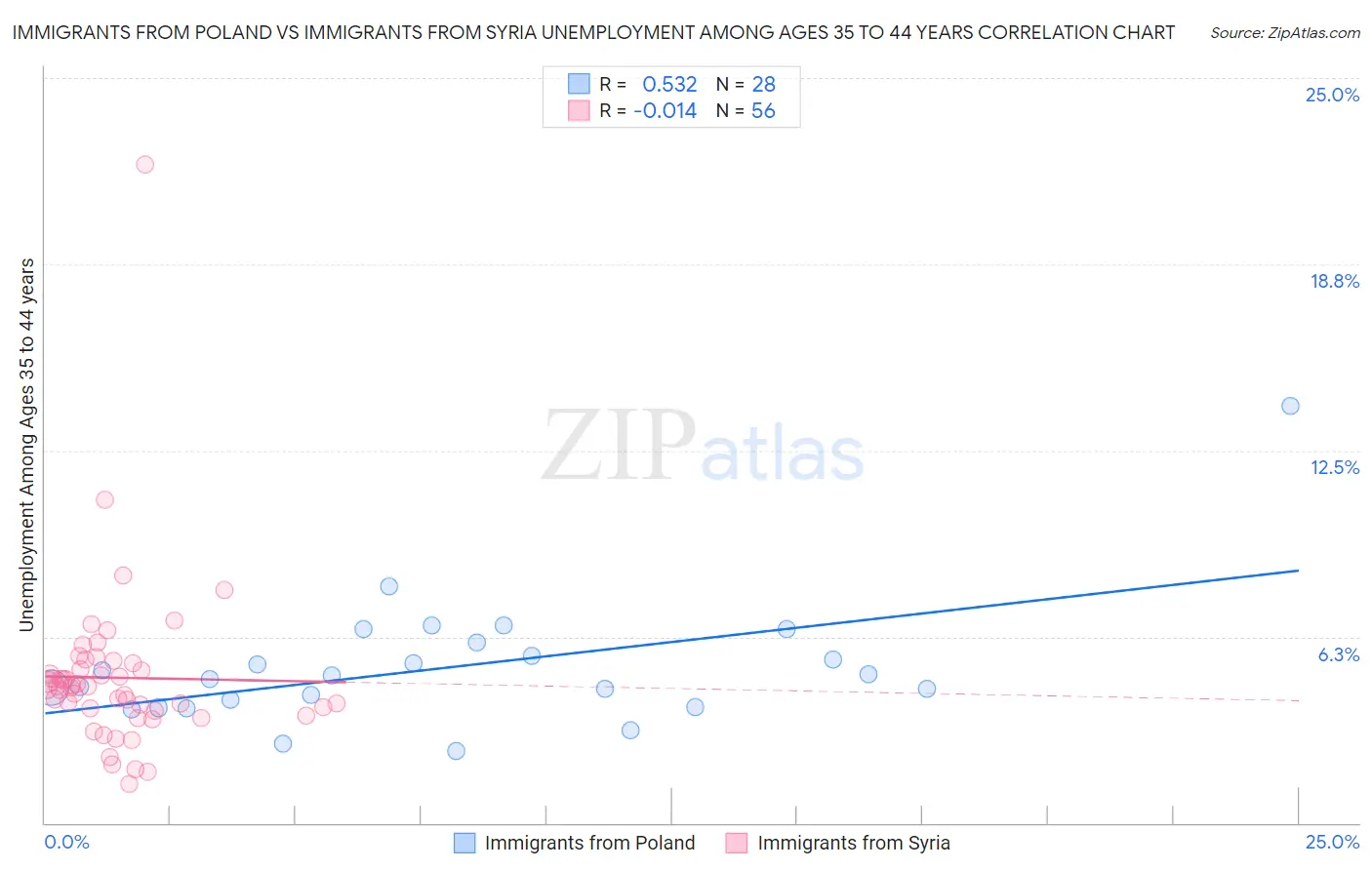 Immigrants from Poland vs Immigrants from Syria Unemployment Among Ages 35 to 44 years