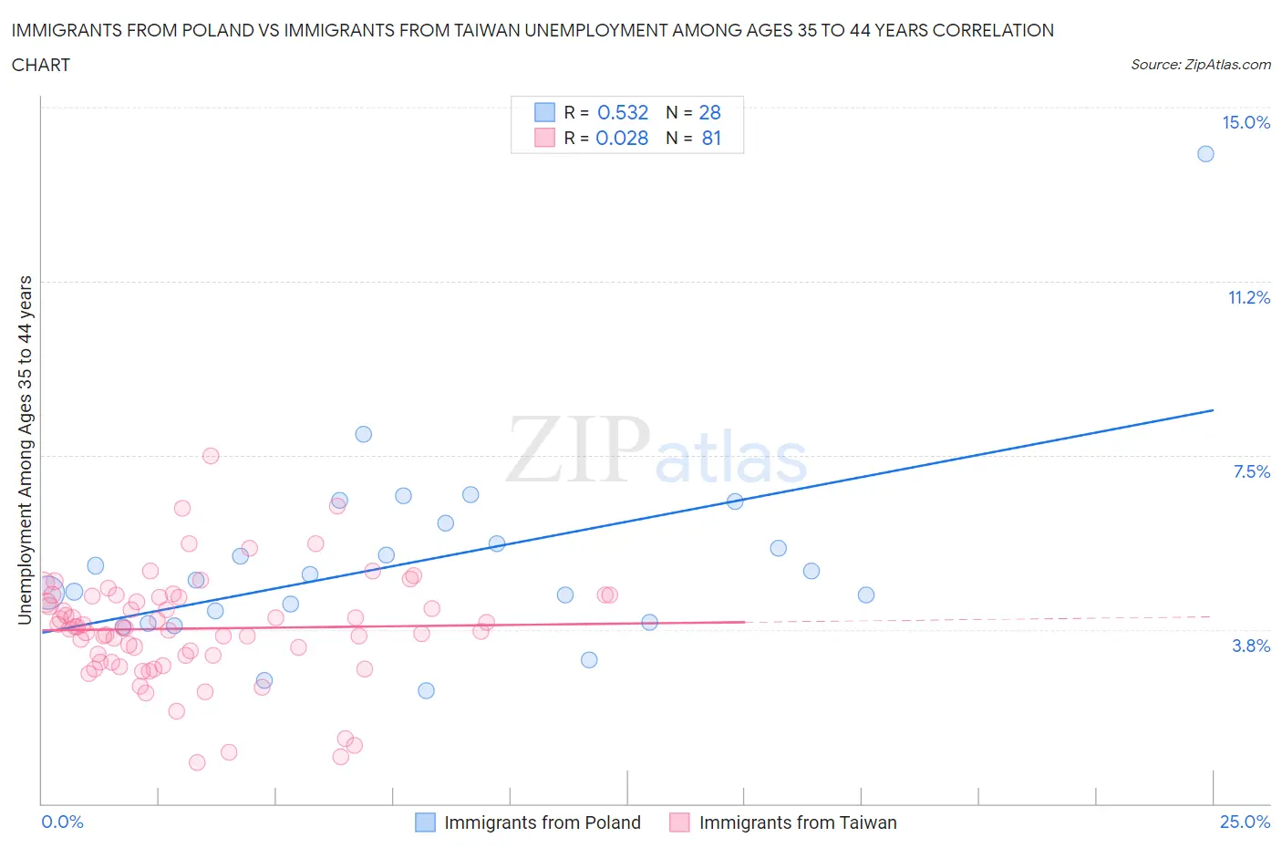Immigrants from Poland vs Immigrants from Taiwan Unemployment Among Ages 35 to 44 years