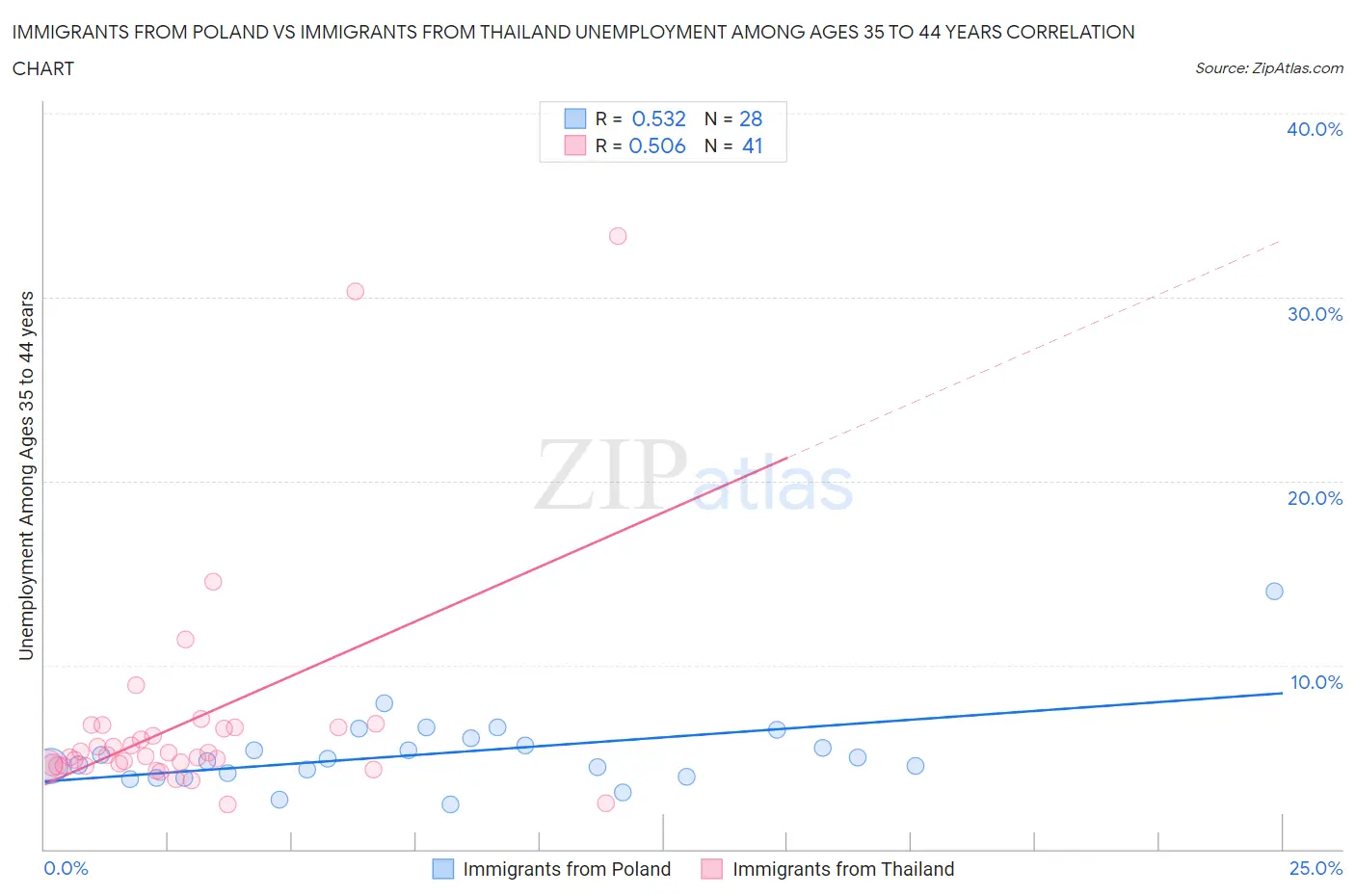 Immigrants from Poland vs Immigrants from Thailand Unemployment Among Ages 35 to 44 years